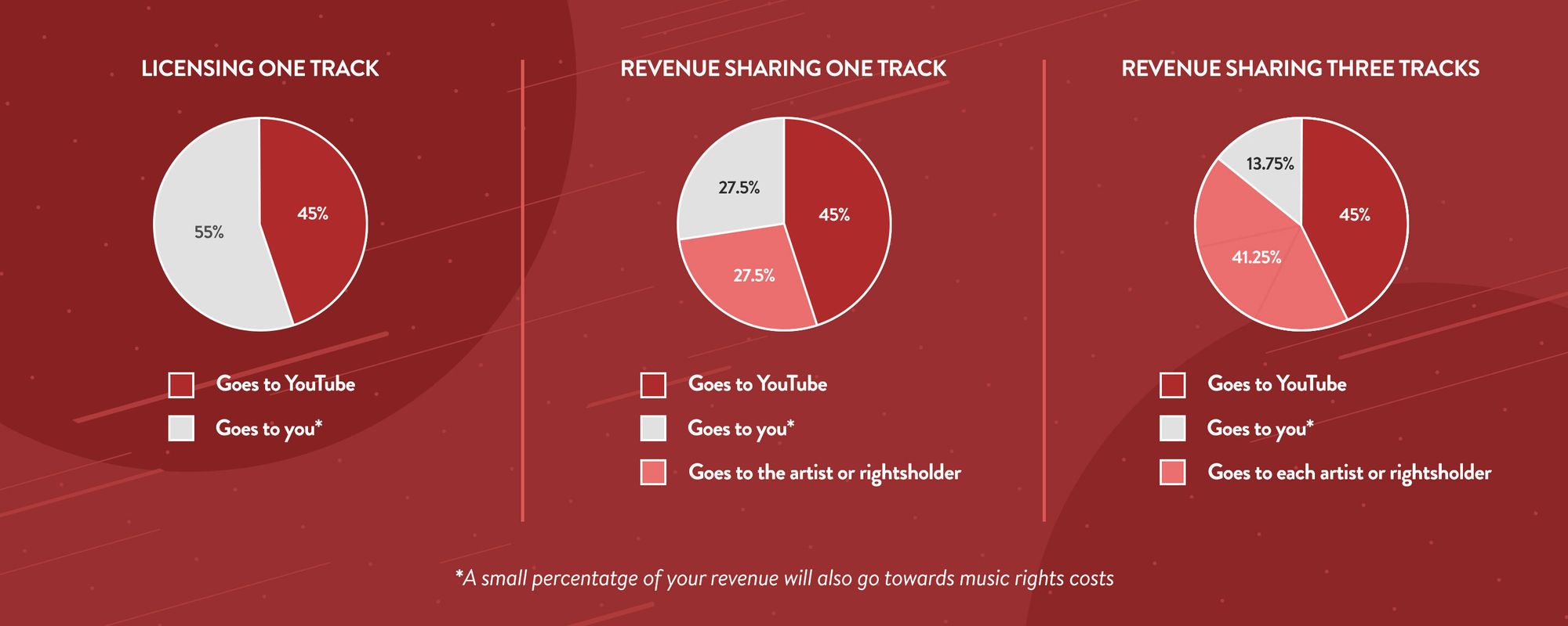 Examples from how much ad revenue you can earn when using YouTube Creator Music tracks.
