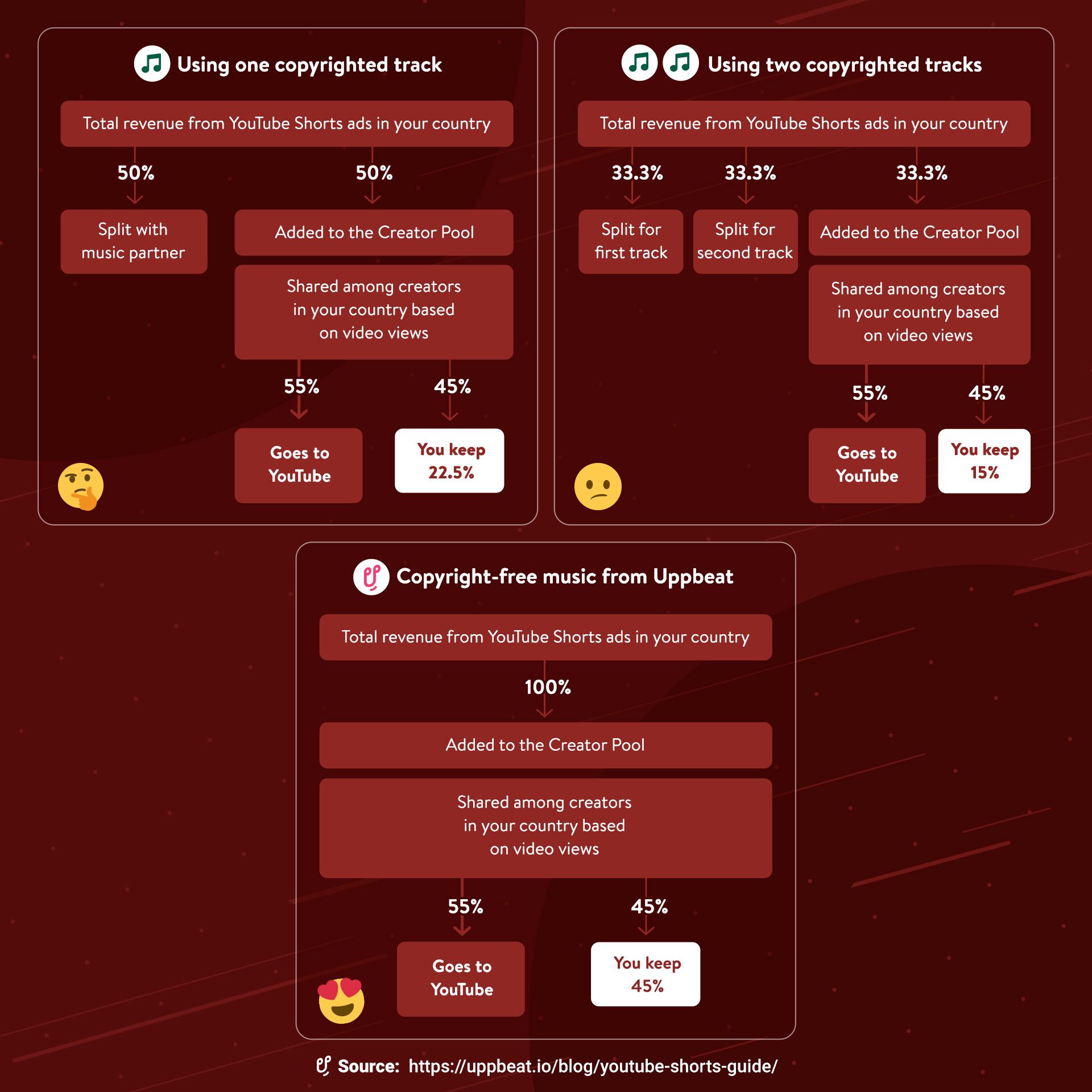 Chart showing the revenue sharing from YouTube Shorts monetization.