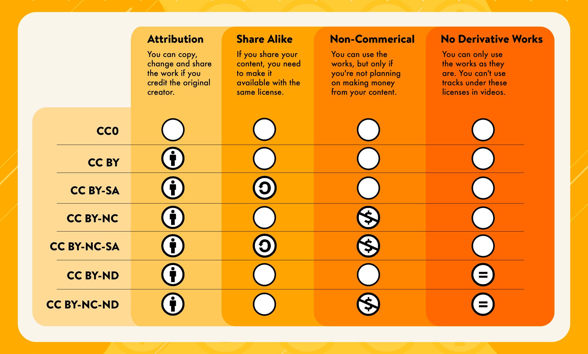 Table showing the different restrictions with each of the Creative Commons licenses.