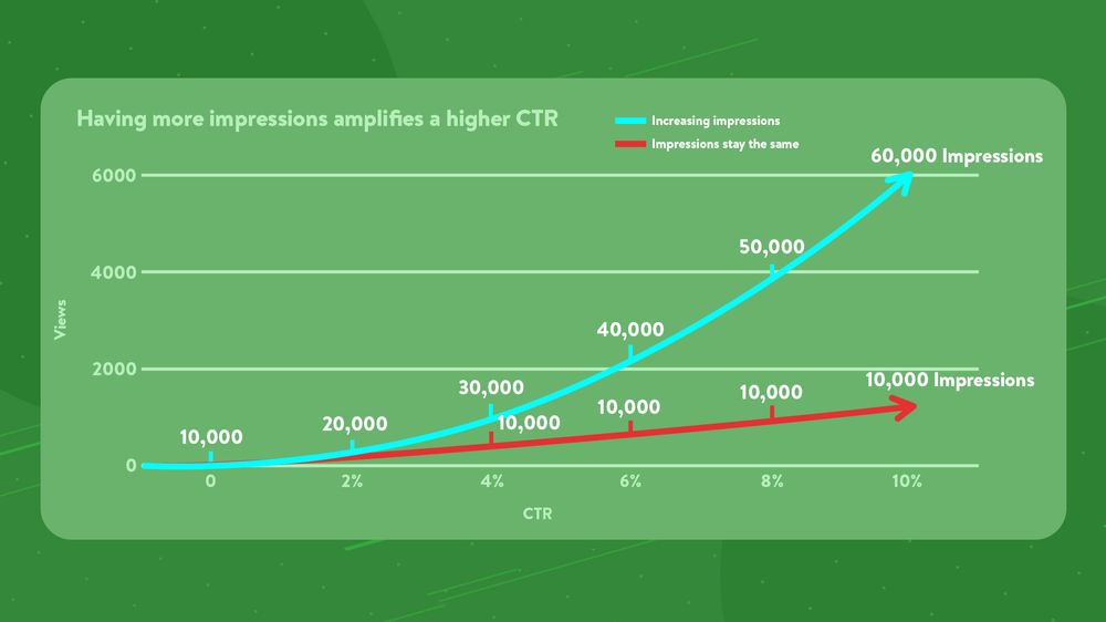 Click Rms Youtube YouTube Click-Through Rate: 9 Steps to Improve Your CTR and Get More Views